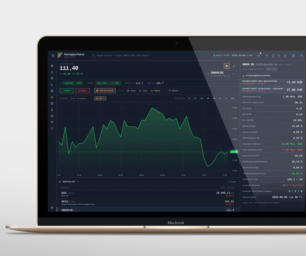 Harrington Pierce Analytics: dunkles Trading-Dashboard auf einem MacBook mit Live-Chart der Aktie SÜSS MicroTec SE (+7,95 %), Markt-Ticker für DAX, S&P 500, NDX, Gold und WTI sowie Seitenleiste mit Alerts, Risk-Rechner und Watchlist.