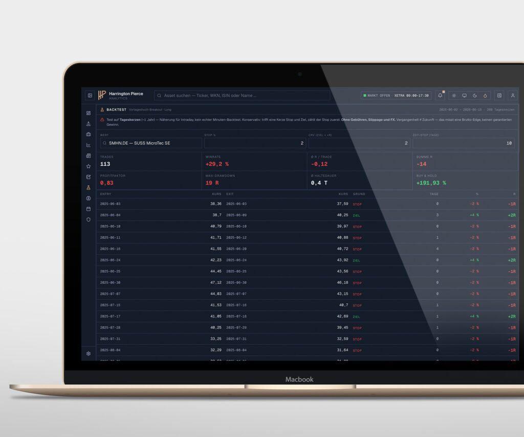 Harrington Pierce Analytics: dunkles Trading-Dashboard auf einem MacBook mit Live-Chart der Aktie SÜSS MicroTec SE (+7,95 %), Markt-Ticker für DAX, S&P 500, NDX, Gold und WTI sowie Seitenleiste mit Alerts, Risk-Rechner und Watchlist.